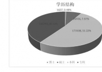 陕西大学就业：一流学科就业率高出总体7%