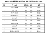 大学本科学科竞赛评估结果出炉：上海交通大学第一