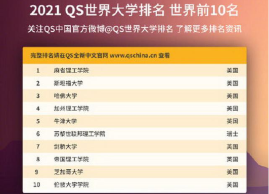 2021QS世界大学排名 中国81所高校上榜