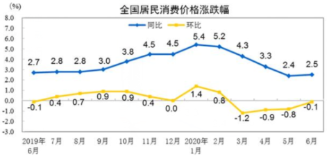 中国6月CPI同比上涨2.5% 到底是同比什么情况?