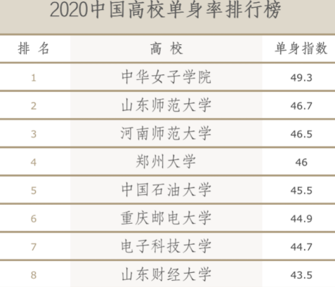 中国高校单身率排行榜出炉 前十名是单身<strong></strong>哪些高校?
